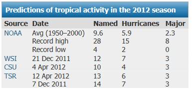 prévisions cyclones 2012